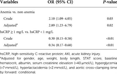 Association of high-sensitivity C-reactive protein and anemia with acute kidney injury in neonates